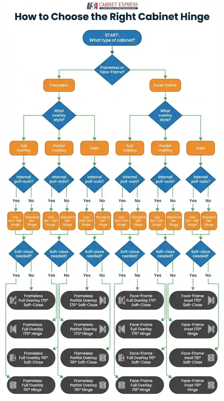 how-to-choose-cabinet-hinge-flowchart