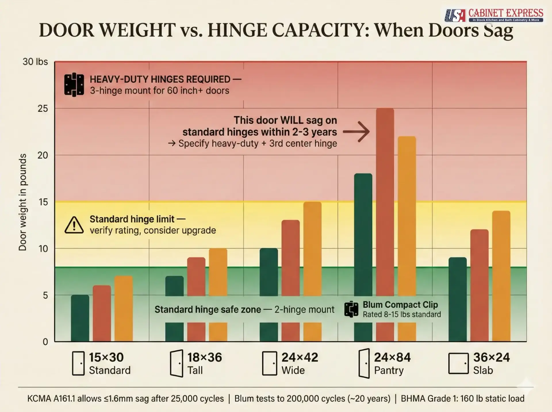 Avoiding Common Pitfalls in Kitchen Cabinet Door Design and Selection 4 Mismatching Door Weight and Hinge Capacity. Door Weight vs. Hinge Capacity When Doors Sag
