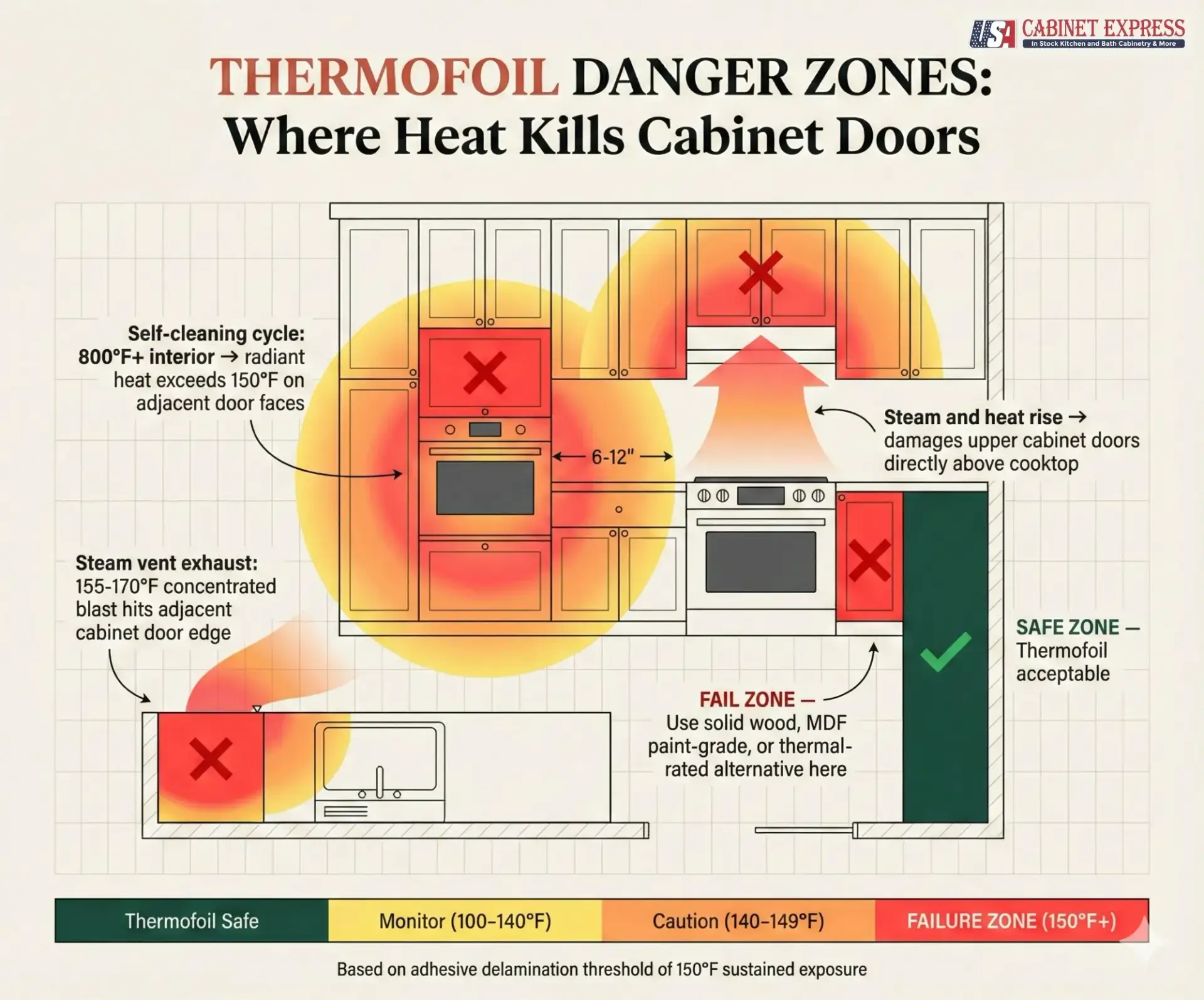Avoiding Common Pitfalls in Kitchen Cabinet Door Design and Selection 3 Getting Proportions and Sizing Wrong. Thermofoil Danger Zones Where Heat Kills Cabinet Doors