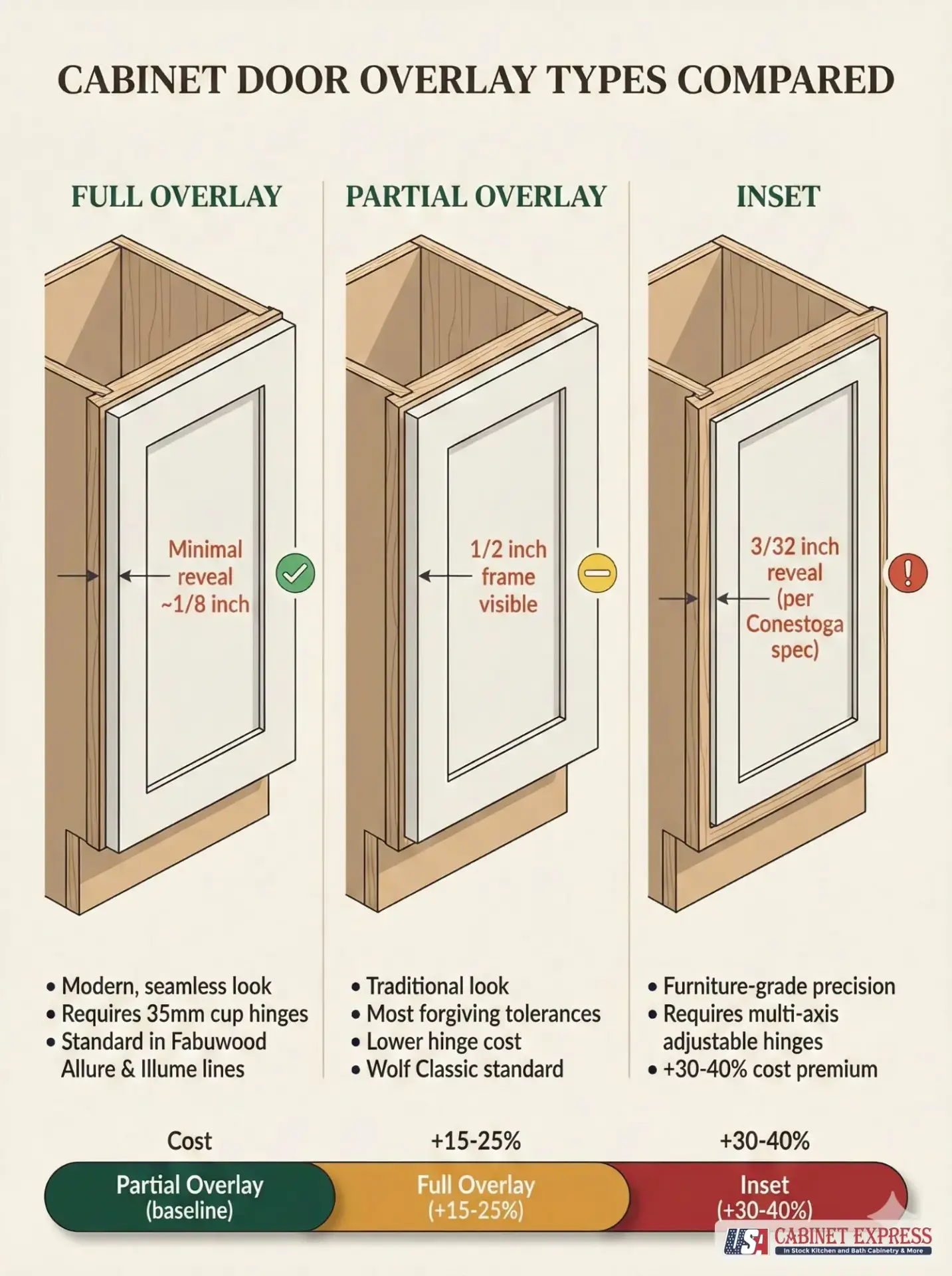 Avoiding Common Pitfalls in Kitchen Cabinet Door Design and Selection 2 Overlay Confusion — Full vs. Partial vs. Inset
