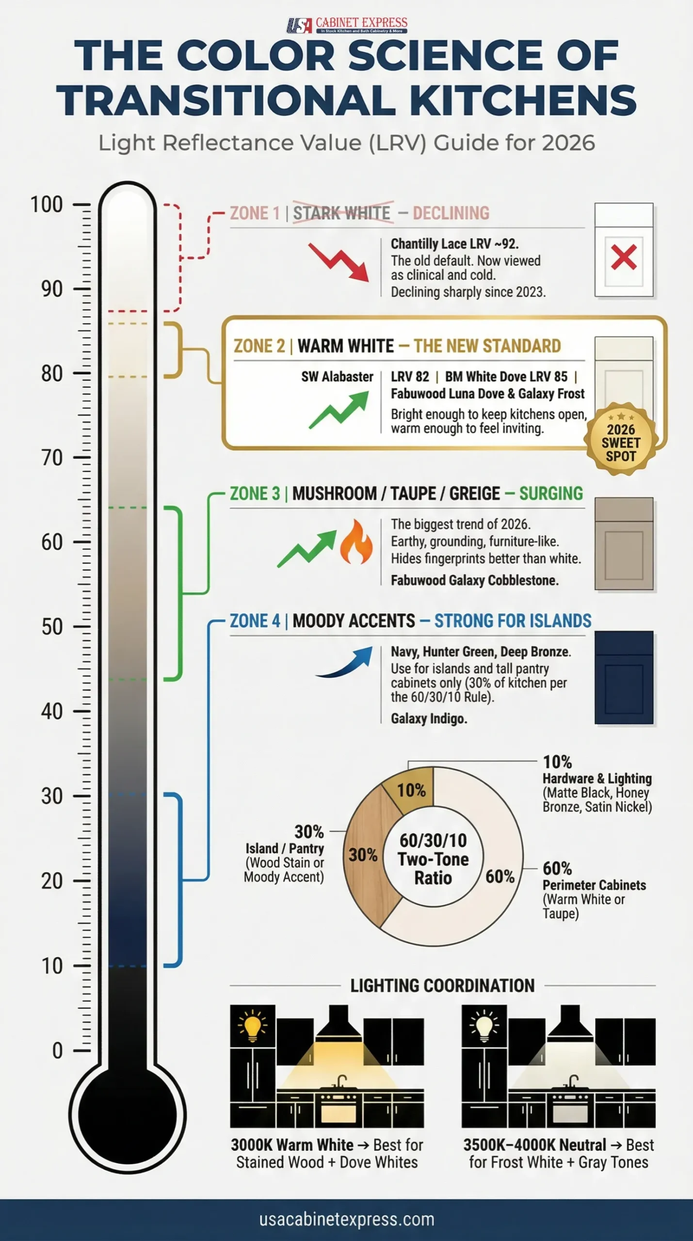 Transitional Kitchen Cabinet Door Styles: A Metrics-Based Checklist 3 Infographic showing the Light Reflectance Value scale for transitional kitchen cabinet colors in 2026 with four zones — declining stark white at LRV 90 plus, warm white new standard at LRV 82 to 85, surging mushroom taupe greige at LRV 45 to 60, and moody accent navy for islands at LRV 10 to 25 — plus 60 30 10 two-tone ratio chart and lighting coordination guide — USA Cabinet Express