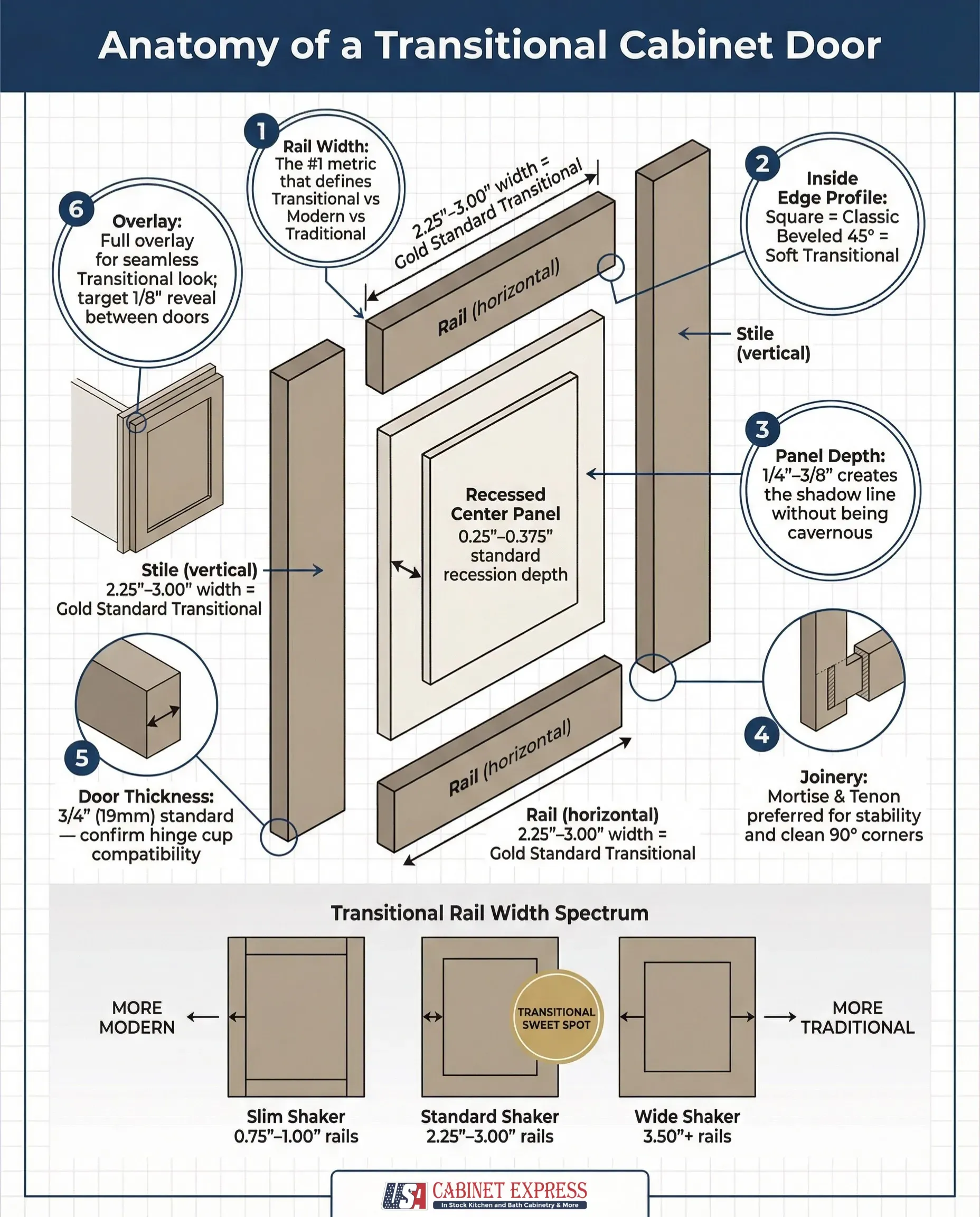 Transitional Kitchen Cabinet Door Styles: A Metrics-Based Checklist 4 Detailed anatomy diagram of a transitional Shaker cabinet door with six numbered callouts showing rail width 2.25 to 3.00 inches, inside edge profile square versus beveled, recessed panel depth 0.25 to 0.375 inches, mortise and tenon joinery, door thickness three-quarter inch, and full overlay with one-eighth inch reveal — plus rail width spectrum comparing Slim Shaker, Standard Shaker, and Wide Shaker proportions — USA Cabinet Express
