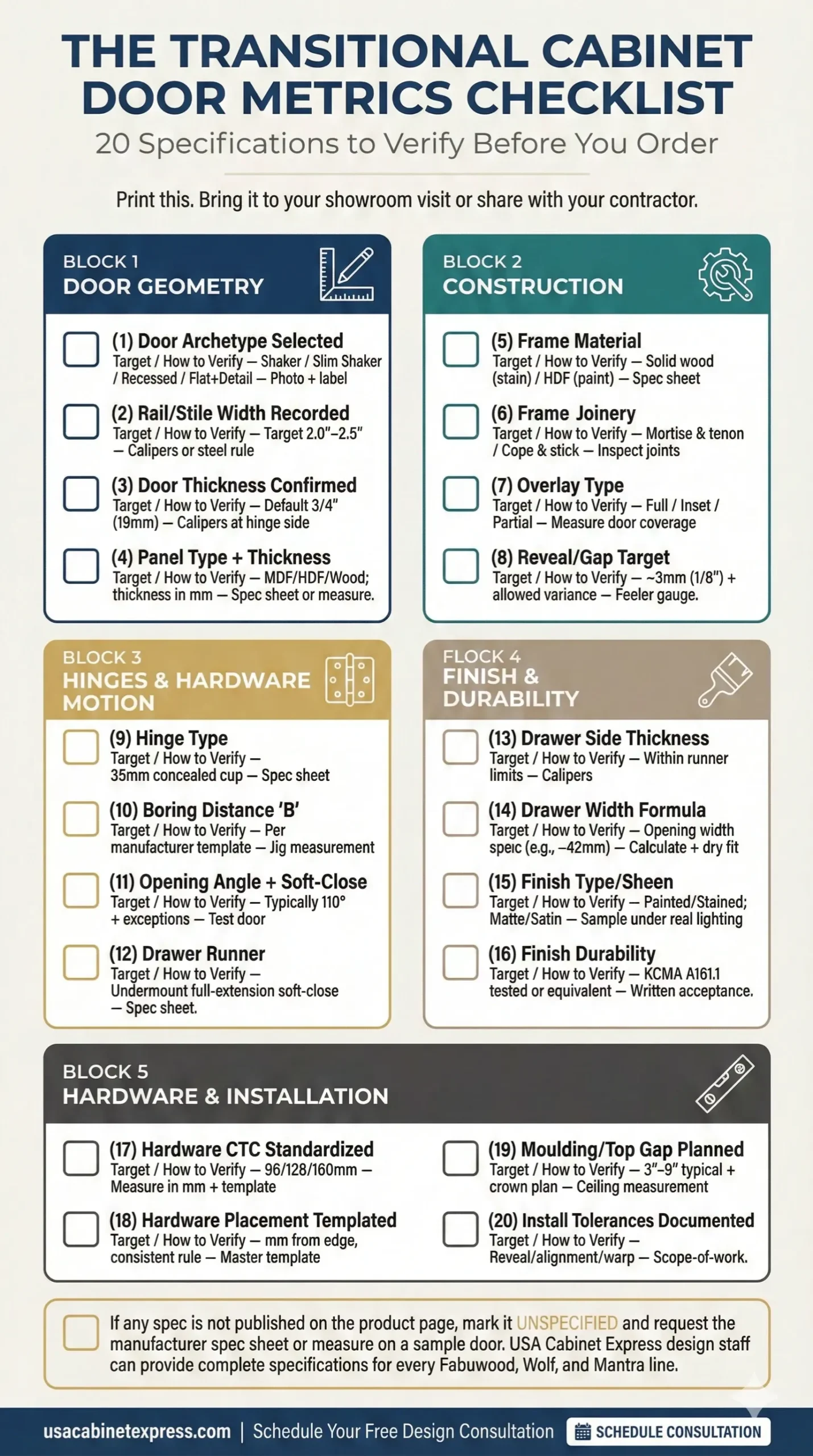 Transitional Kitchen Cabinet Door Styles: A Metrics-Based Checklist 5 Printable 20-point transitional cabinet door metrics checklist infographic organized in five blocks — door geometry, construction, hinges and hardware motion, finish and durability, hardware and installation — with checkbox items covering rail width, door thickness, panel type, overlay, hinge boring distance, KCMA finish testing, hardware CTC sizing, and installation tolerances — USA Cabinet Express