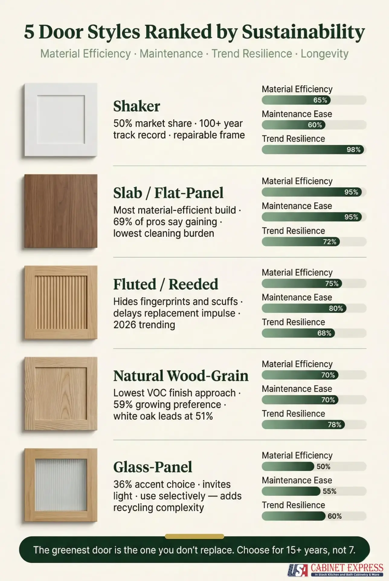 Side-by-side product comparison of a white painted five-piece Shaker cabinet door with brass knob and a natural walnut veneer slab cabinet door with brushed brass pull, shown at a slight angle on a neutral linen background highlighting wood grain texture and construction differences