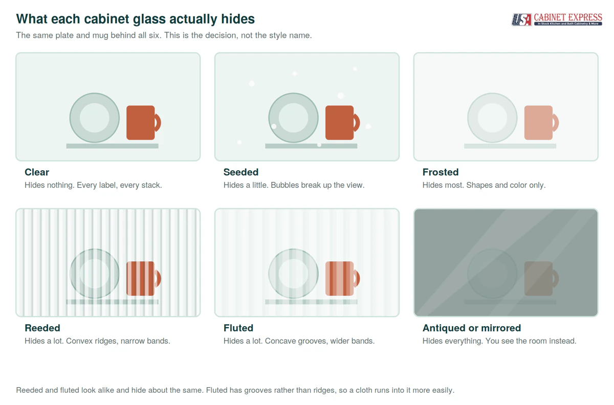 The same plate and mug seen through clear, seeded, frosted, reeded, fluted and antiqued cabinet glass