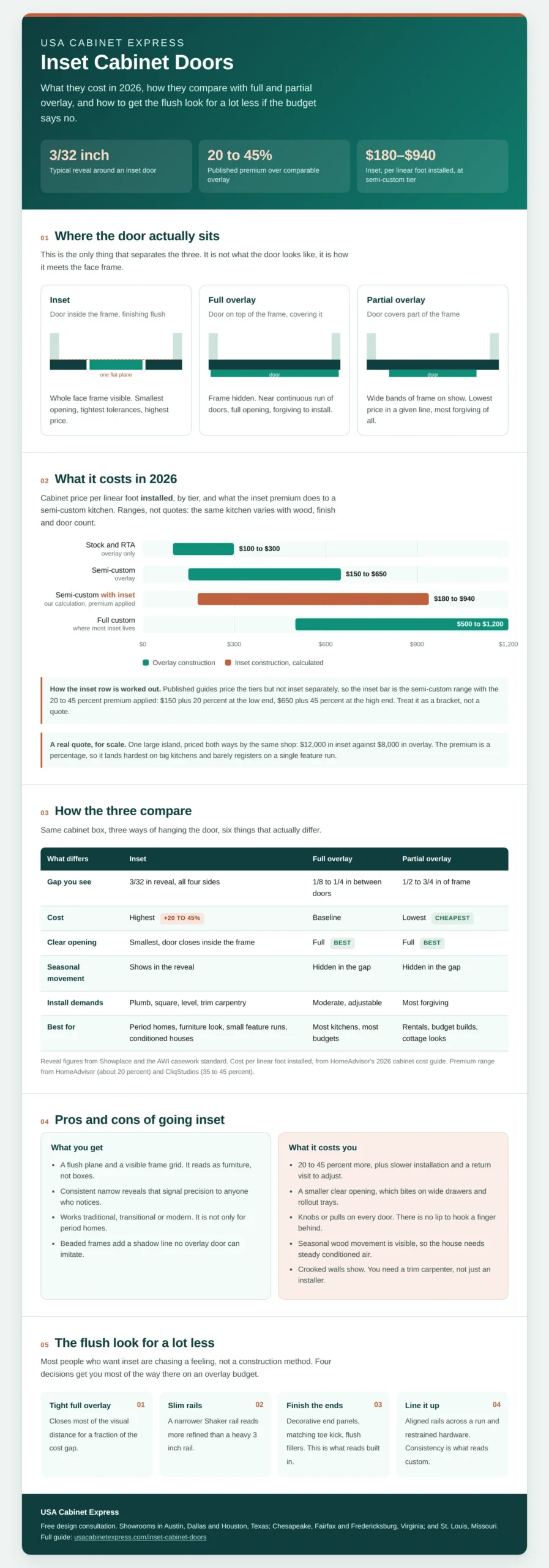 Inset Cabinet Doors: What They Cost, How They Compare to Overlay, and When to Skip Them 1 inset-cabinet-doors-infographic