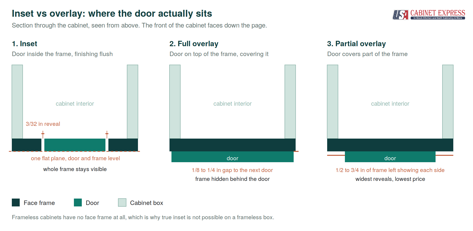 Section diagram comparing inset, full overlay and partial overlay cabinet doors, showing where the door sits relative to the face frame