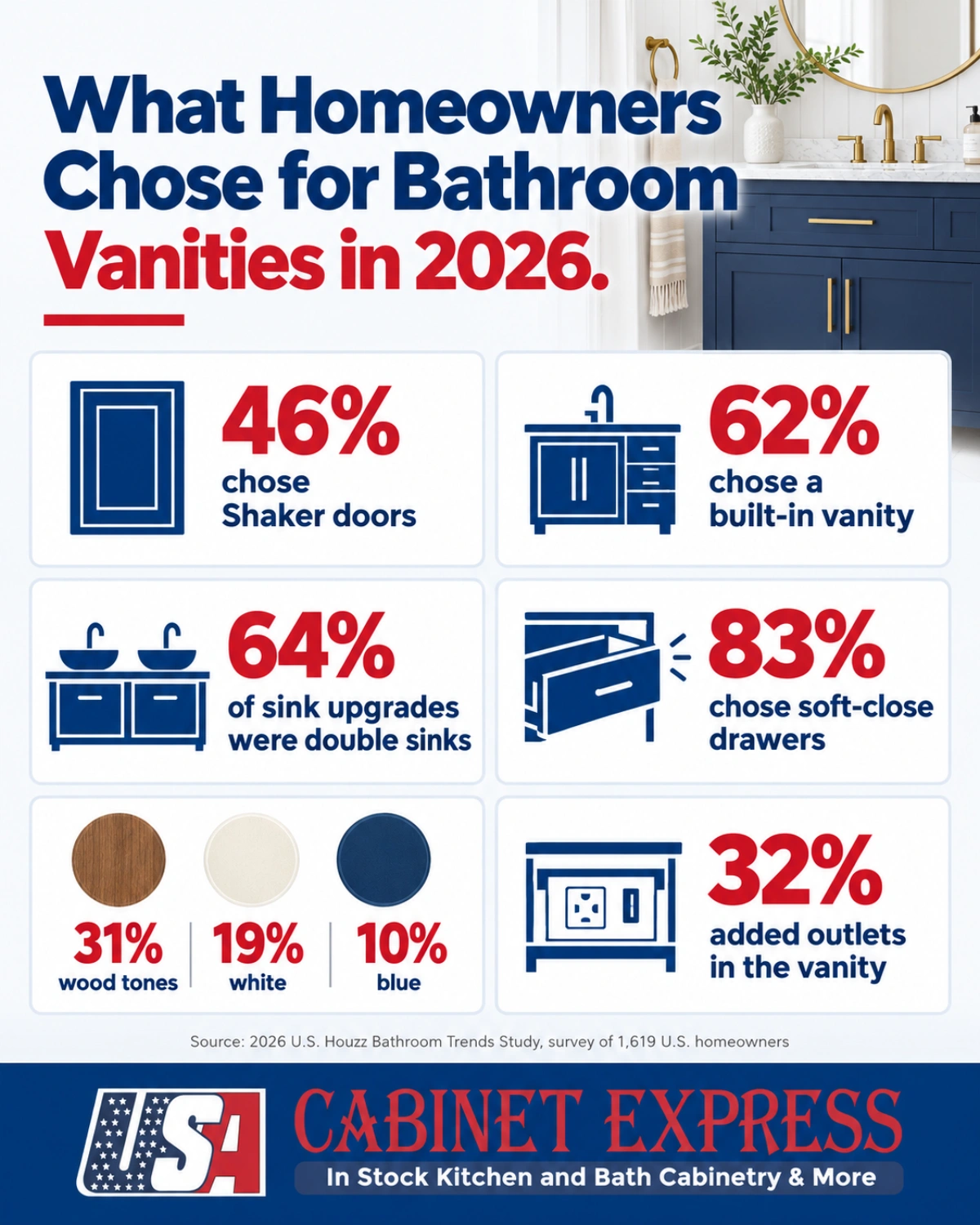 Infographic of 2026 Houzz survey results: 46% chose Shaker vanity doors, 62% built-in vanities, 64% double sinks, 83% soft-close drawers