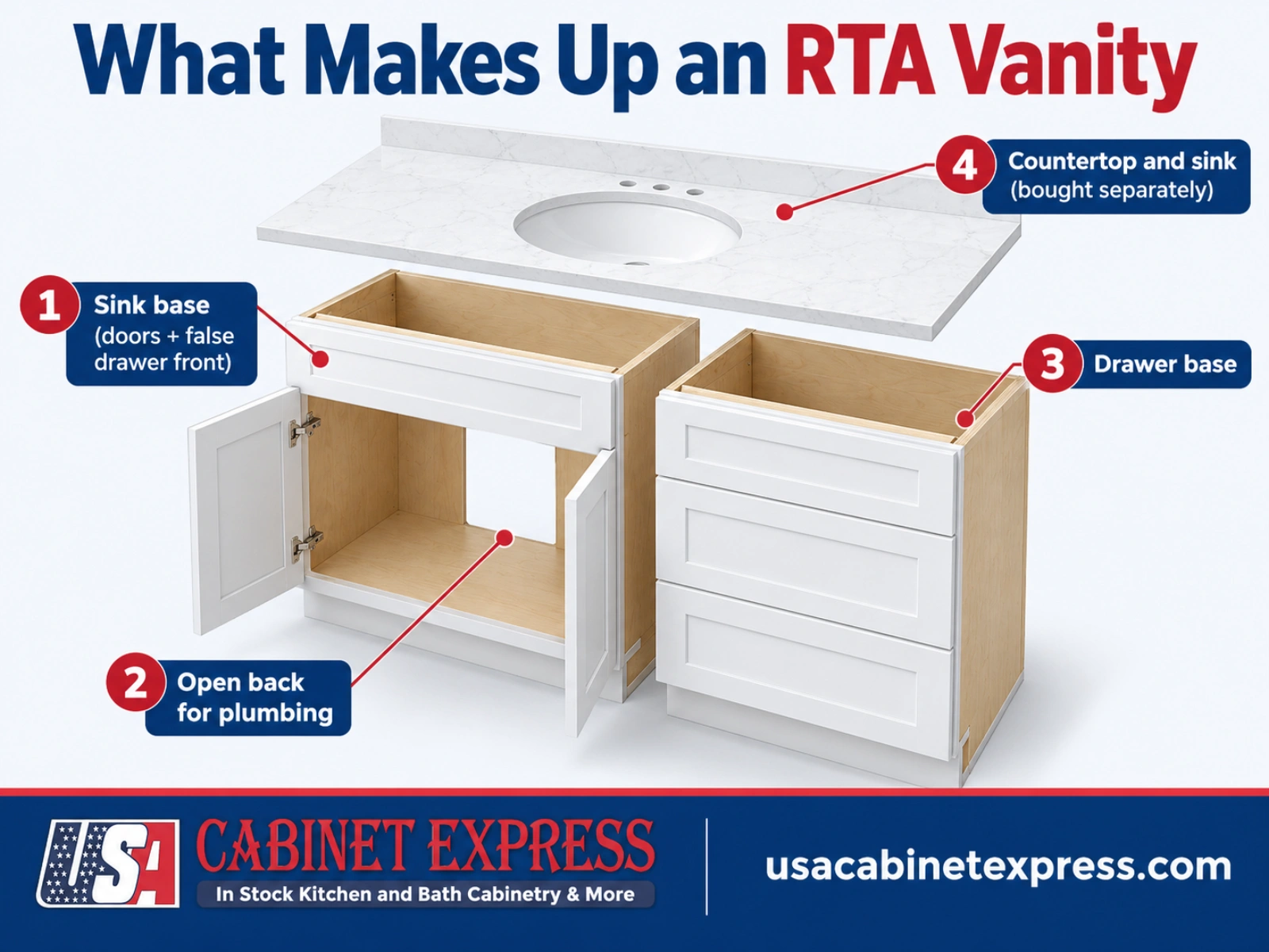 Exploded diagram of an RTA bathroom vanity: Shaker sink base with an open back for plumbing, three-drawer base and a separate countertop with sink