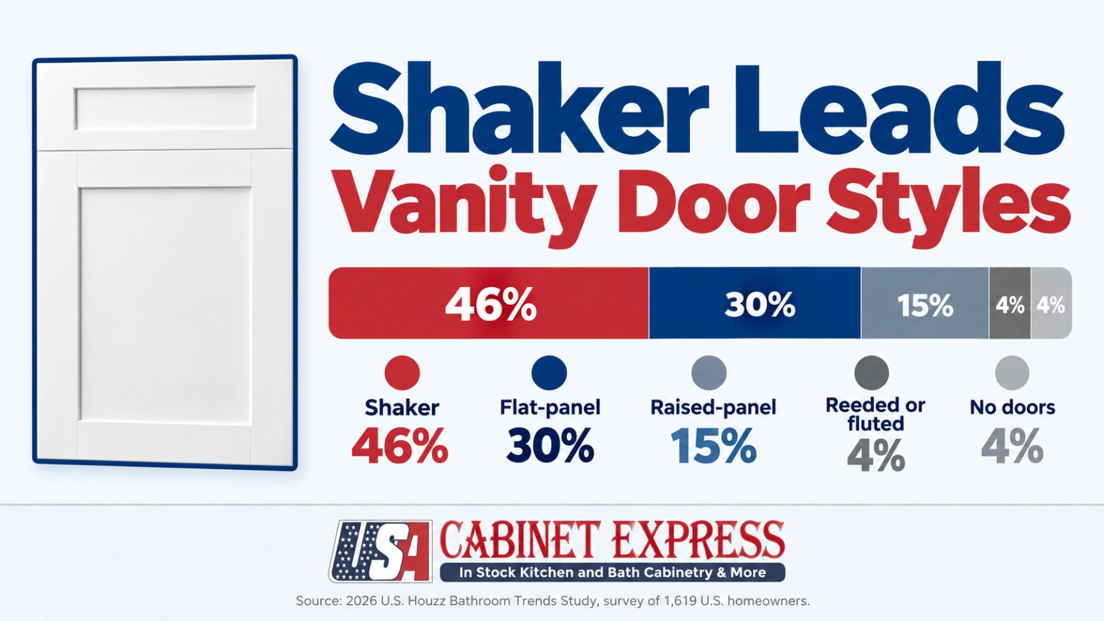 Chart showing Shaker doors on 46% of upgraded vanities in 2026, ahead of flat-panel at 30% and raised-panel at 15%