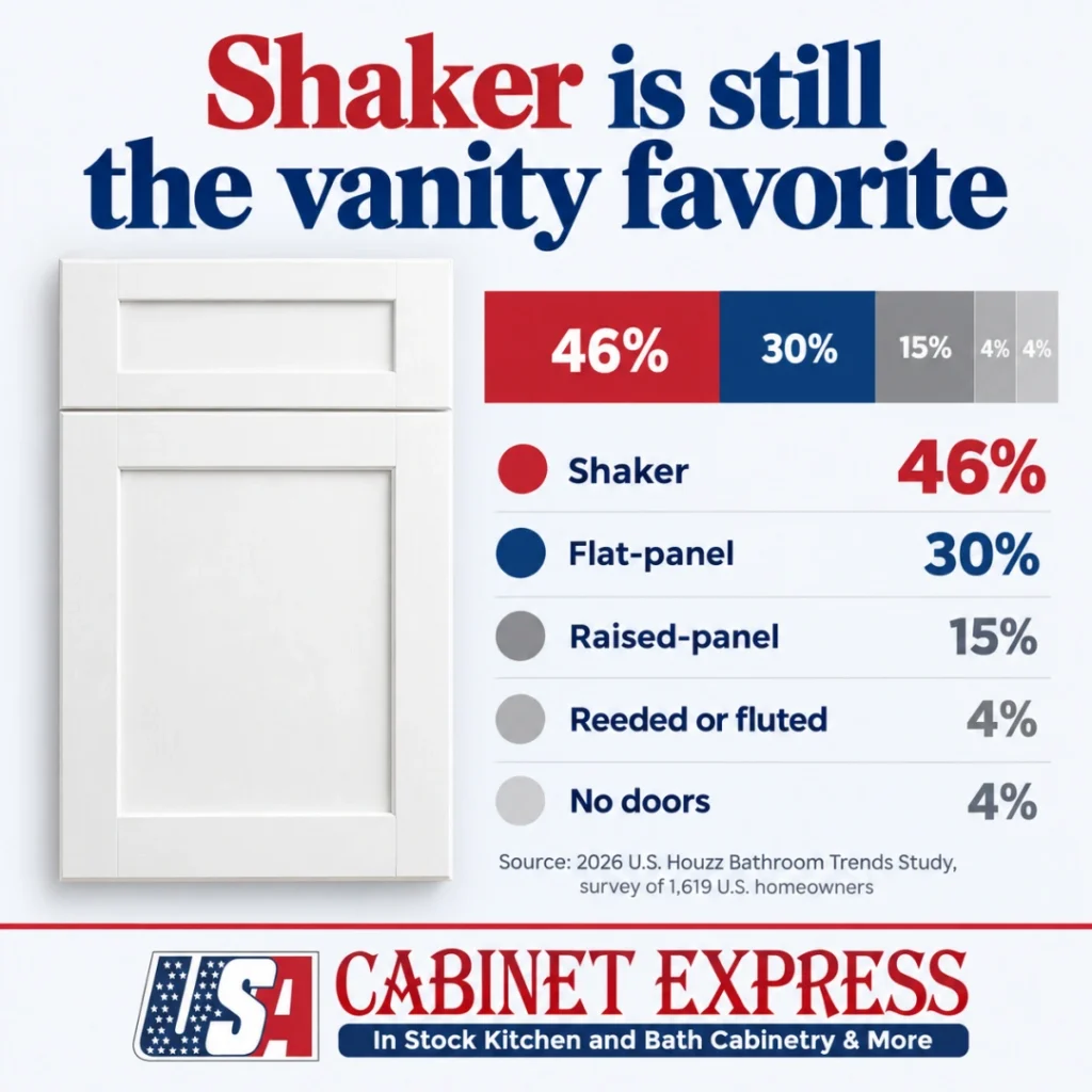 RTA Bathroom Vanity: A Shaker Guide With 2026 Houzz Data 1 social-shaker-vanity-46-percent