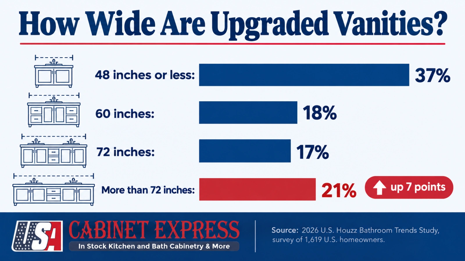 Bar chart of upgraded vanity widths in 2026: 48 inches or less 37%, 60 inches 18%, 72 inches 17%, more than 72 inches 21%